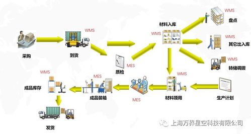 萬界星空科技MES與WMS系統(tǒng)集成及技術(shù)維護(hù)解析
