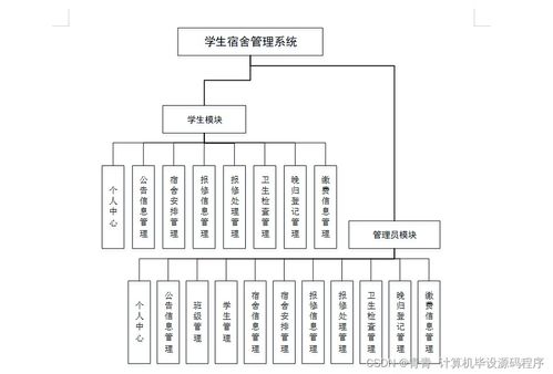 Java學(xué)生宿舍管理系統(tǒng) 畢業(yè)設(shè)計(jì)、程序開發(fā)、論文撰寫與系統(tǒng)部署維護(hù)全流程解析