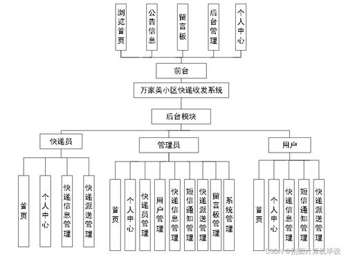 基于bs架構(gòu)的萬(wàn)家美小區(qū)快遞收發(fā)系統(tǒng)設(shè)計(jì)與實(shí)現(xiàn)6ac589計(jì)算機(jī)畢設(shè)ssm